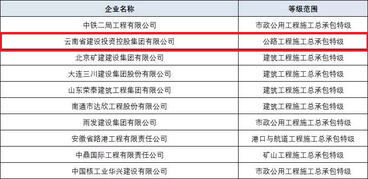 集團公司成功取得公路工程施工總承包特級資質(zhì)（圖為十家成功升特的企業(yè)）.jpg